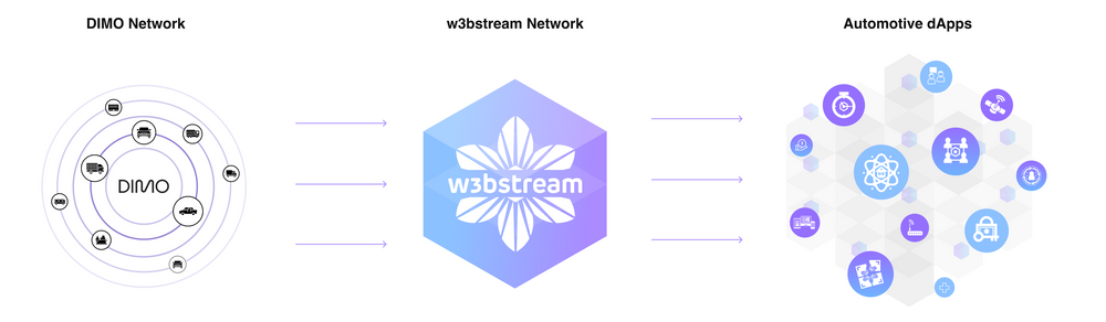 IoTeX dan DIMO Bermitra untuk Mendorong Masa Depan Mobilitas di Web3